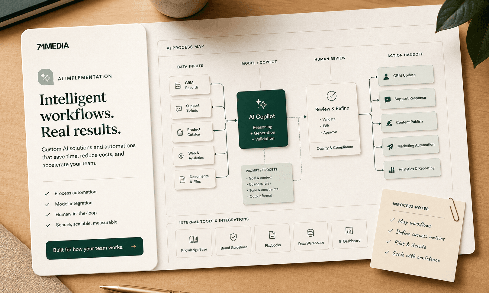 AI workflow and process map preview.